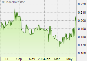 Sgx Stock Chart