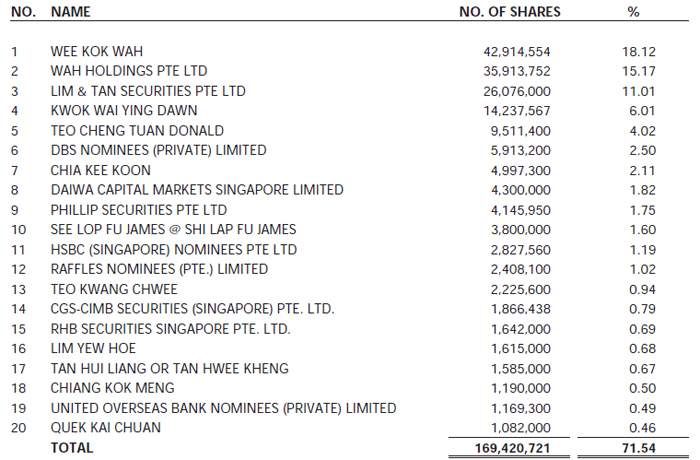 Investor Relations: Shareholdings