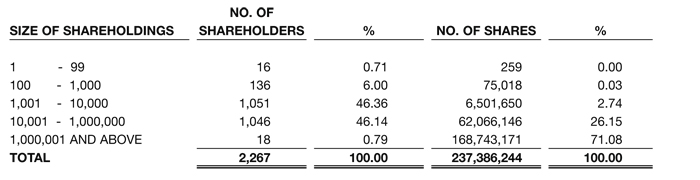 Shareholdings